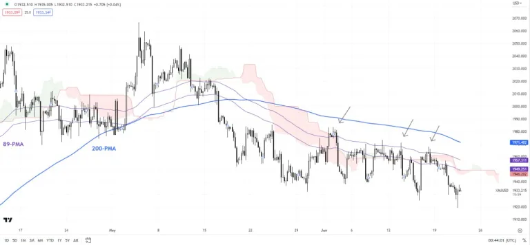 نمودار دویست و چهل دقیقه ای XAU/USD