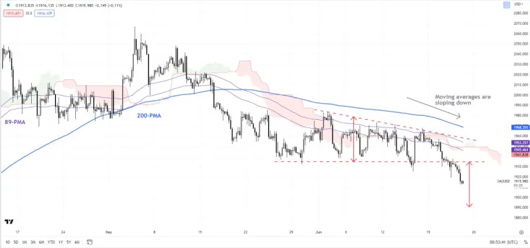 نمودار 240 دقیقه ای XAU/USD