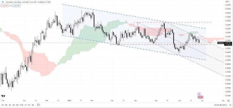 نمودار روزانه NZD/USD