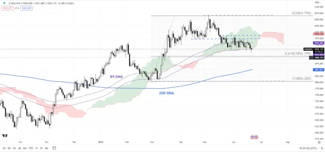 نمودار روزانه XAU/USD