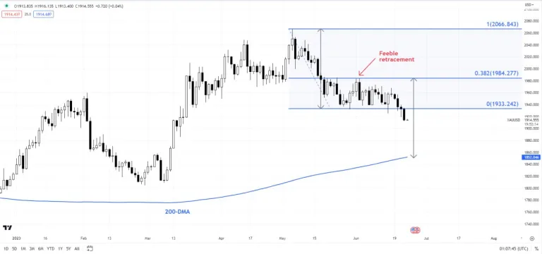 نمودار روزانه XAU/USD