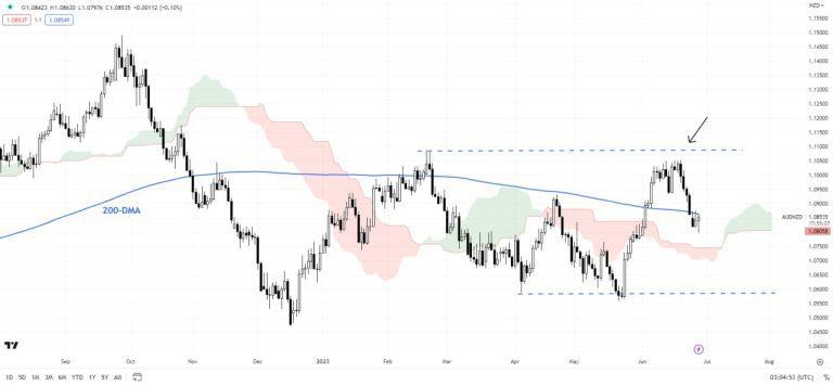 نمودار روزانه AUD/NZD