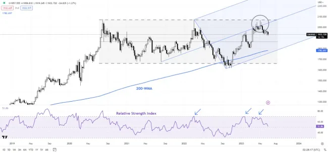 نمودار هفتگی XAU/USD