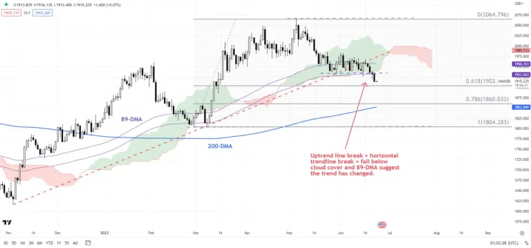 نمودار روزانه XAU/USD