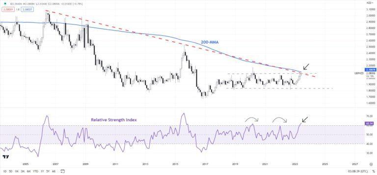 نمودار ماهانه GBP/NZD