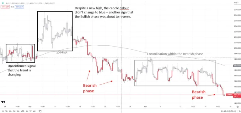 نمودار روزانه XAU/USD