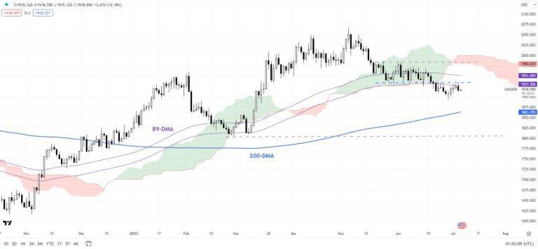 نمودار روزانه XAU/USD