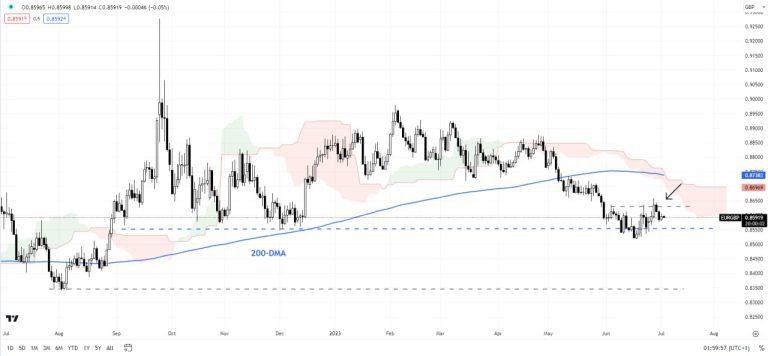 نمودار روزانه EUR/GBP