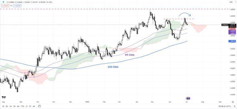 نمودار روزانه EUR/AUD