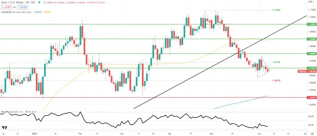 جدول روزانه ی EUR/USD