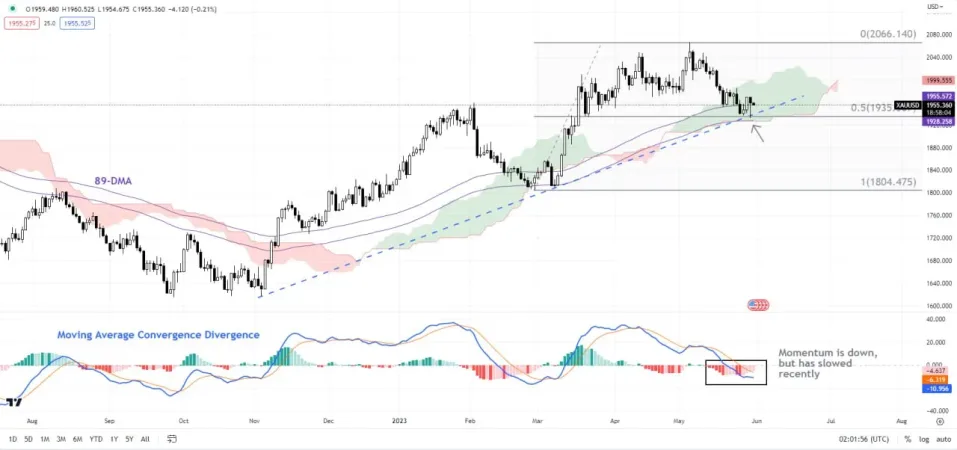 نمودار روزانه XAU/USD