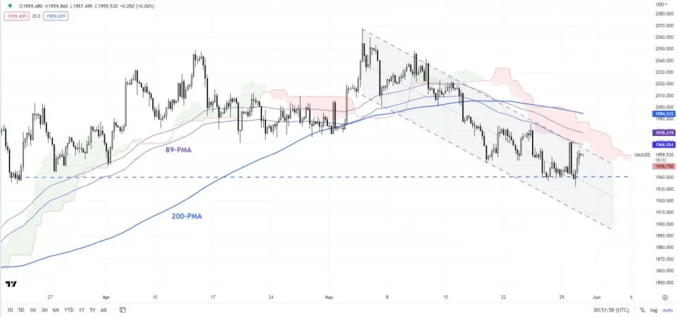 نمودار 240 دقیقه ای XAU/USD