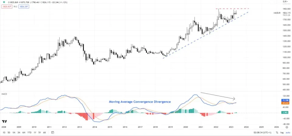 نمودار ماهانه XAU/EUR