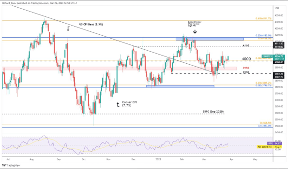 نمودار روزانه S&P 500 (E-Mini Futures).