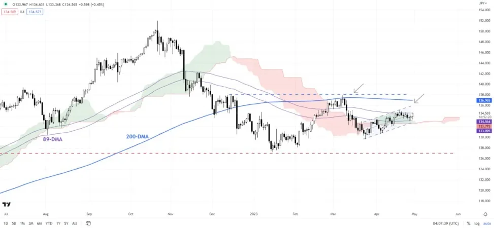 نمودار روزانه USD/JPY