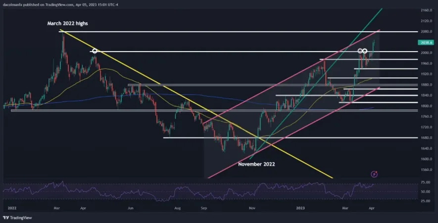 نمودار فنی قیمت طلا (XAU/USD)