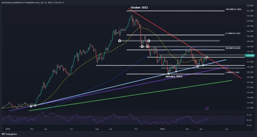 جدول تحلیل تکنیکال USD/JPY :