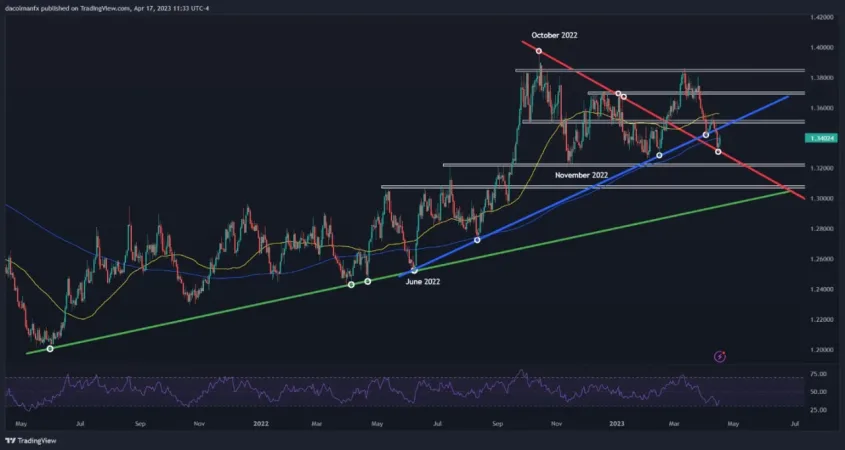 جدول تحلیل تکنیکال USD/CAD :