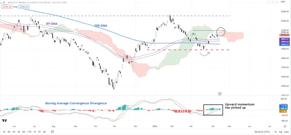 نمودار روزانه شاخص Hang Seng