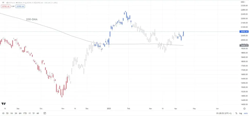 نمودار روزانه شاخص Hang Seng