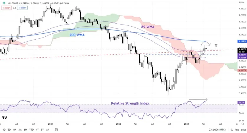 نمودار هفتگی EUR/USD