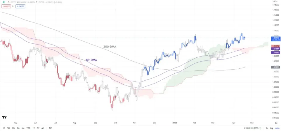 نمودار روزانه EUR/USD