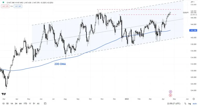 نمودار روزانه EUR/JPY