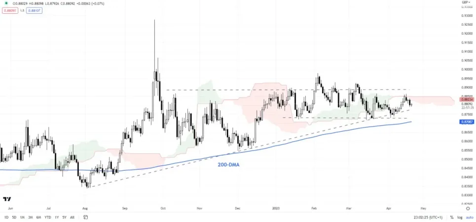 نمودار روزانه EUR/GBP