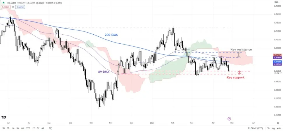 نمودار روزانه AUD/USD