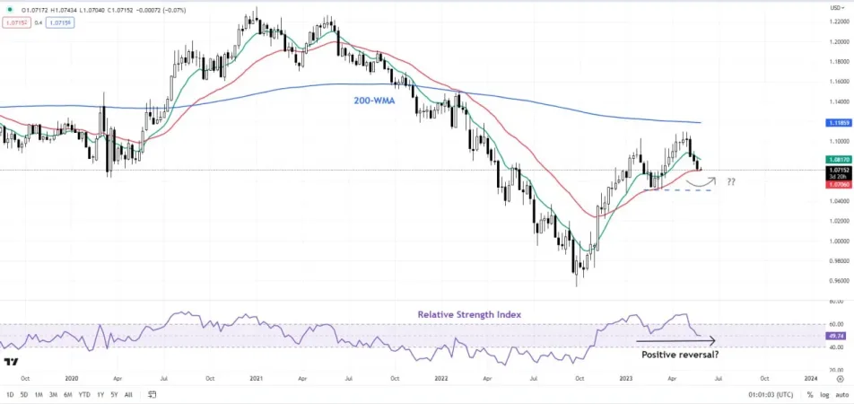 نمودار هفتگی EUR/USD