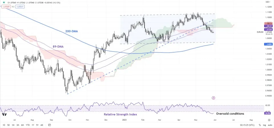 نمودار روزانه EUR/USD