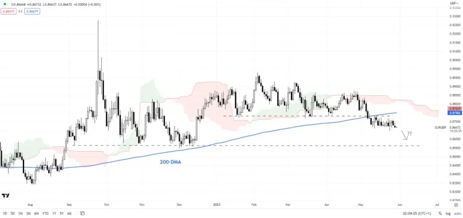 نمودار روزانه EUR/GBP