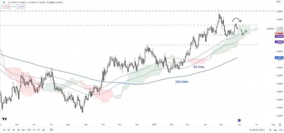 نمودار روزانه EUR/AUD