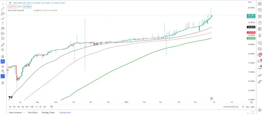 نمودار روزانه USD/TRY 29 می ماه 2023