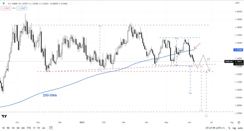 نمودار روزانه USD/CAD