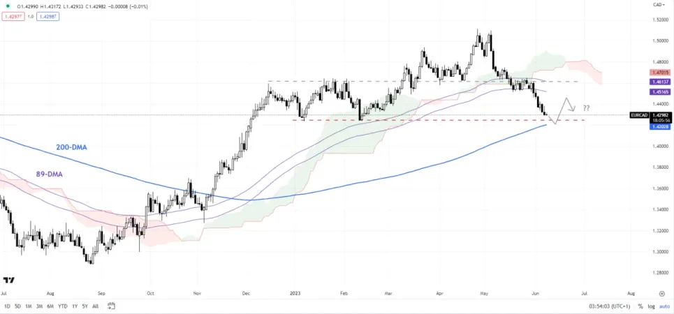 نمودار هفتگی EUR/CAD